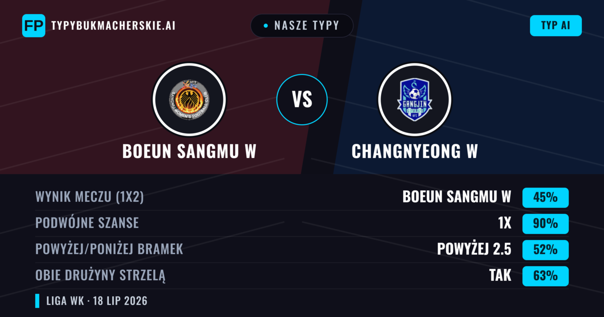 Nasze typy: Boeun Sangmu W vs Changnyeong W — Remis (45%); Powyżej 2.5; Obie drużyny strzelą: Tak