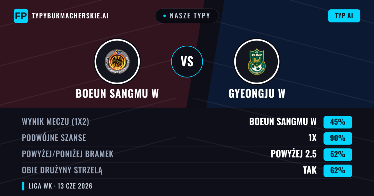 Nasze typy: Boeun Sangmu W vs Gyeongju W — Remis (45%); Powyżej 2.5; Obie drużyny strzelą: Tak
