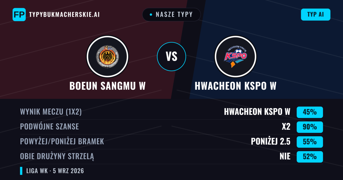 Nasze typy: Boeun Sangmu W vs Hwacheon KSPO W — Remis (45%); Poniżej 2.5; Obie drużyny strzelą: Nie