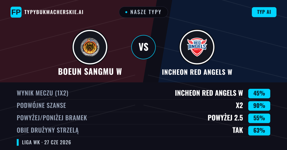 Nasze typy: Boeun Sangmu W vs Incheon Red Angels W — Incheon Red Angels W — Wygrana (48%); Poniżej 2.5; Obie drużyny strzelą: Tak