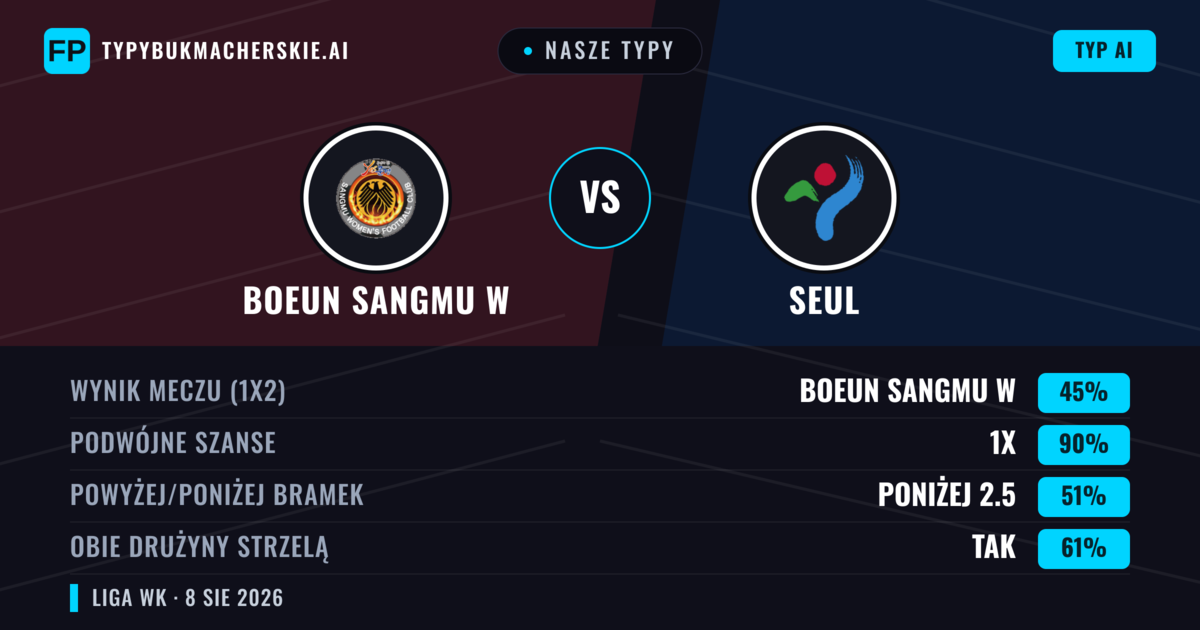 Nasze typy: Boeun Sangmu W vs Seul — Remis (45%); Poniżej 2.5; Obie drużyny strzelą: Tak