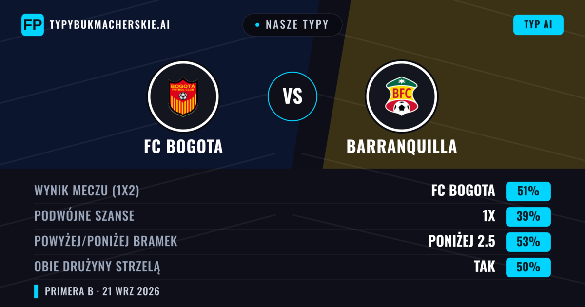 Nasze typy: FC Bogota vs Barranquilla — FC Bogota — Wygrana (53%); Poniżej 2.5; Obie drużyny strzelą: Tak