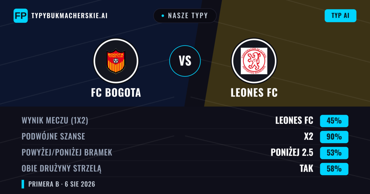 Nasze typy: FC Bogota vs Leones FC — FC Bogota — Wygrana (54%); Poniżej 2.5; Obie drużyny strzelą: Nie