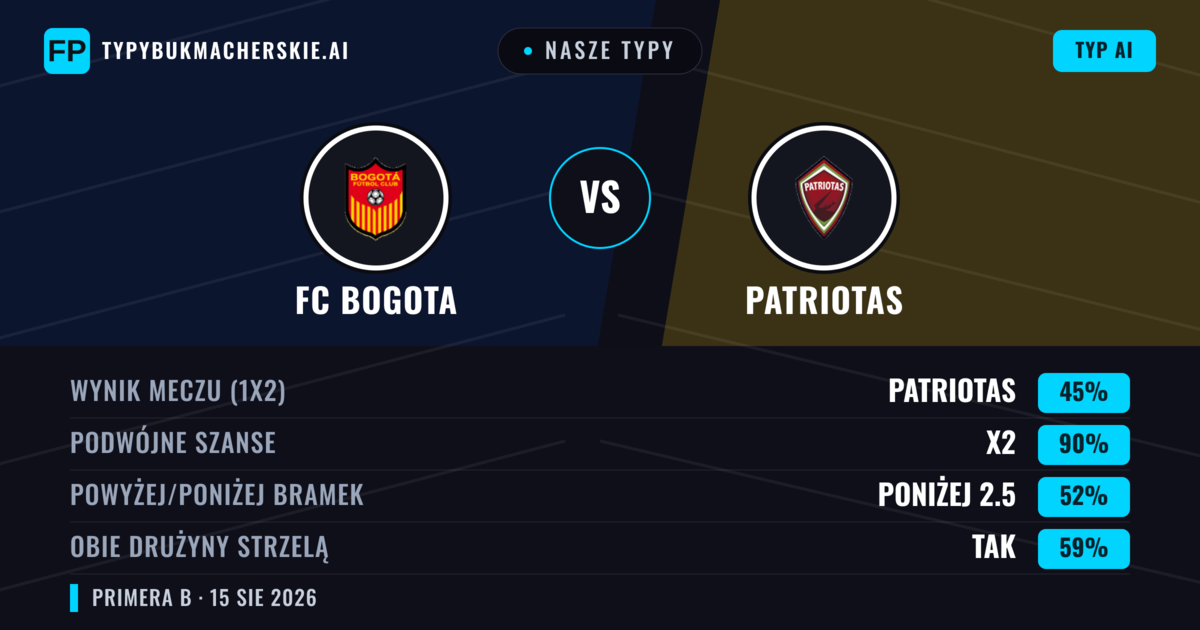 Nasze typy: FC Bogota vs Patriotas — Remis (45%); Poniżej 2.5; Obie drużyny strzelą: Tak