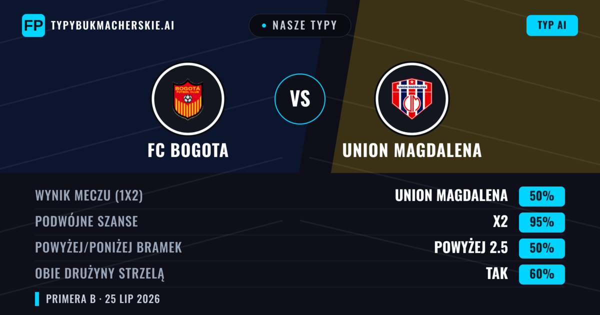 Nasze typy: FC Bogota vs Union Magdalena — Union Magdalena — Wygrana (45%); Poniżej 2.5; Obie drużyny strzelą: Tak