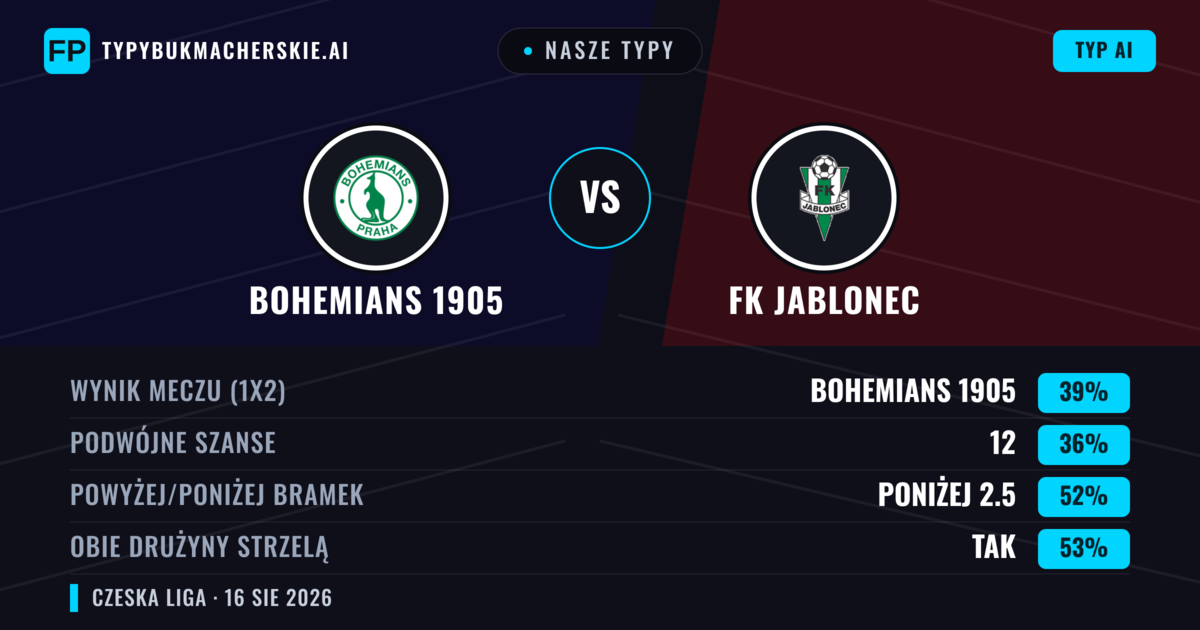 Nasze typy: Bohemians 1905 vs FK Jablonec — Bohemians 1905 — Wygrana (37%); Poniżej 2.5; Obie drużyny strzelą: Tak