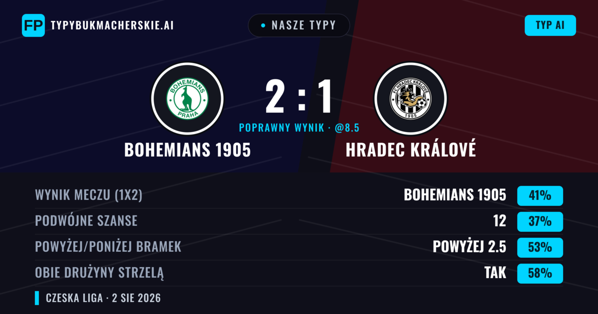 Nasze typy: Bohemians 1905 vs Hradec Králové — Bohemians 1905 — Wygrana (39%); Powyżej 2.5; Obie drużyny strzelą: Tak