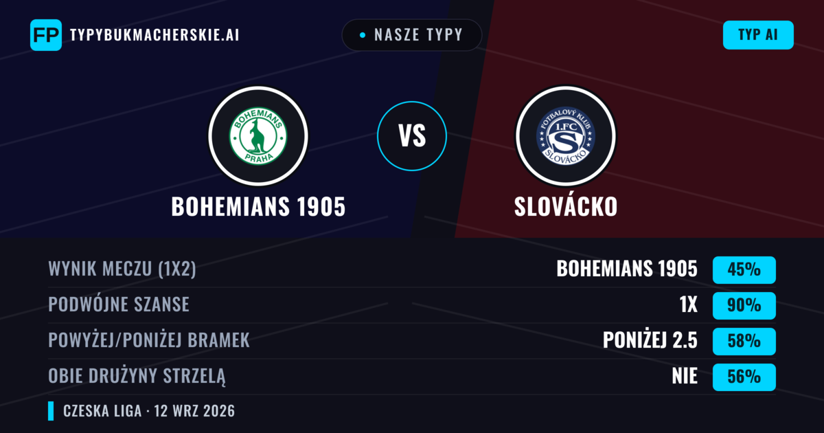 Nasze typy: Bohemians 1905 vs Slovácko — Remis (45%); Poniżej 2.5; Obie drużyny strzelą: Nie