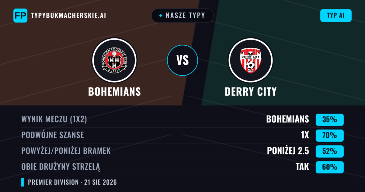 Nasze typy: Bohemians vs Derry City — Bohemians — Wygrana (46%); Powyżej 2.5; Obie drużyny strzelą: Tak