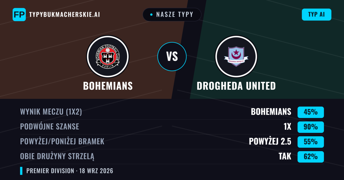 Nasze typy: Bohemians vs Drogheda United — Bohemians — Wygrana (66%); Powyżej 2.5; Obie drużyny strzelą: Tak