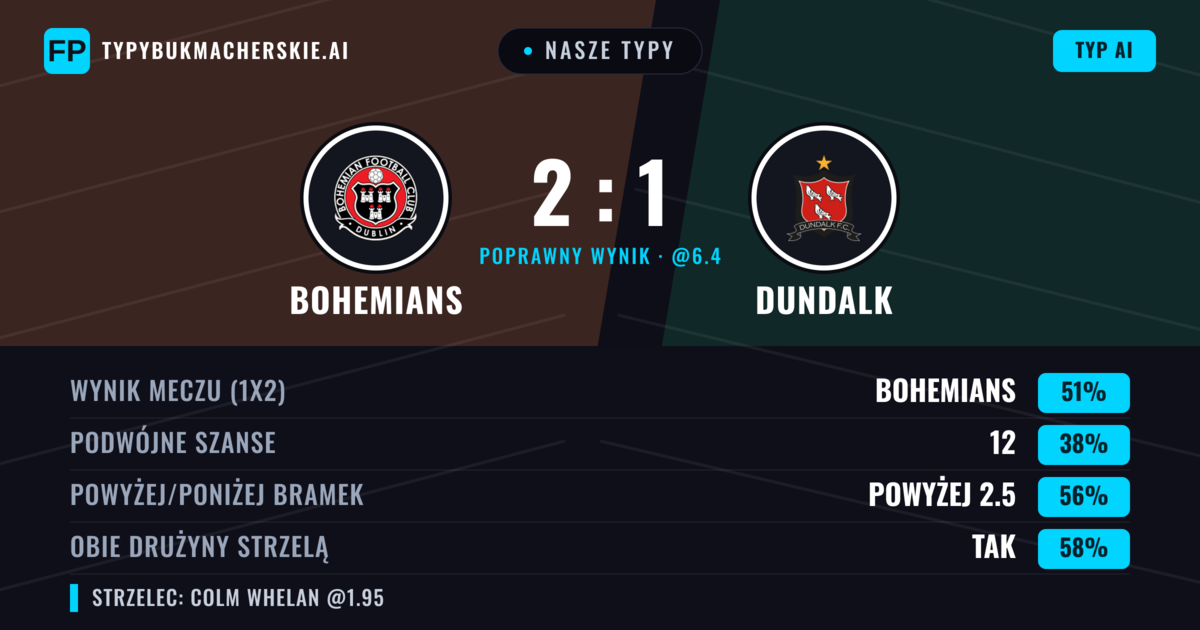 Nasze typy: Bohemians vs Dundalk — Bohemians — Wygrana (51%); Powyżej 2.5; Obie drużyny strzelą: Tak