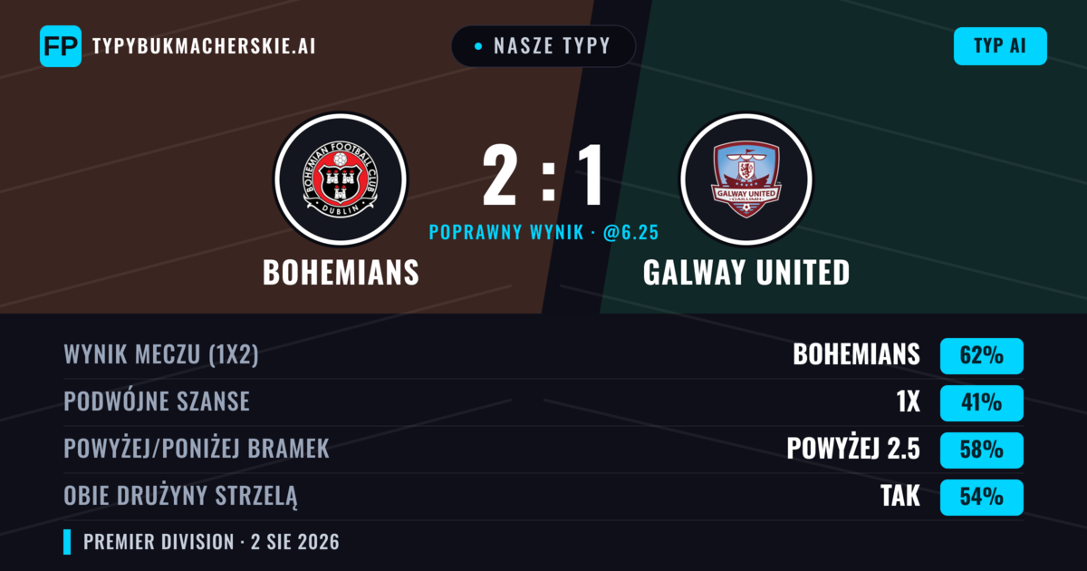 Nasze typy: Bohemians vs Galway United — Bohemians — Wygrana (60%); Powyżej 2.5; Obie drużyny strzelą: Tak