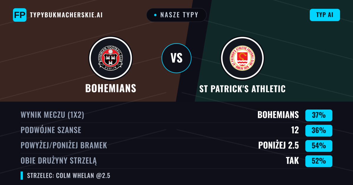 Nasze typy: Bohemians vs St Patrick's Athletic — Bohemians — Wygrana (39%); Poniżej 2.5; Obie drużyny strzelą: Tak
