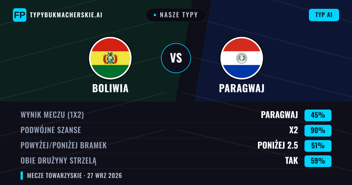 Nasze typy: Boliwia vs Paragwaj — Paragwaj — Wygrana (63%); Powyżej 2.5; Obie drużyny strzelą: Nie