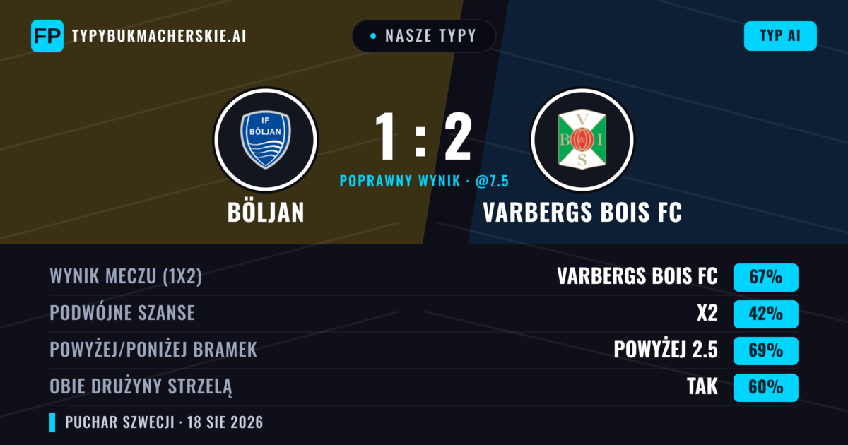 Nasze typy: Böljan vs Varbergs BoIS FC — Varbergs BoIS FC — Wygrana (71%); Powyżej 2.5; Obie drużyny strzelą: Tak