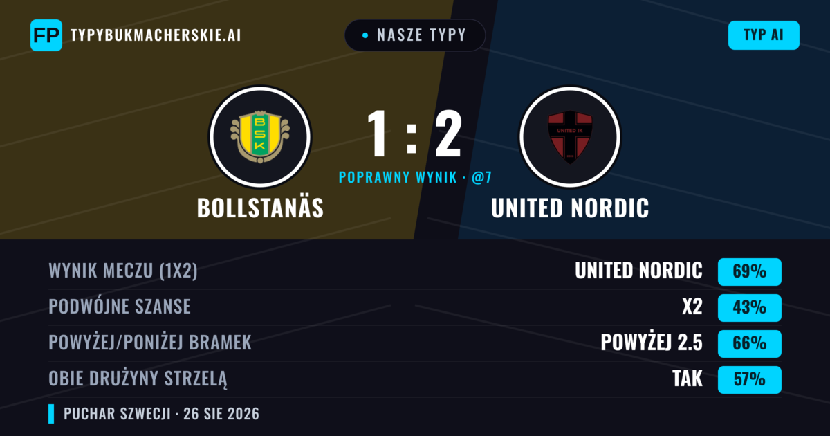 Nasze typy: Bollstanäs vs United Nordic — United Nordic — Wygrana (71%); Powyżej 2.5; Obie drużyny strzelą: Tak
