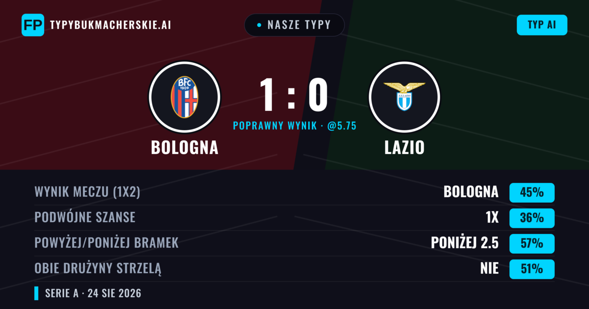 Nasze typy: Bologna vs Lazio — Bologna — Wygrana (43%); Poniżej 2.5; Obie drużyny strzelą: Nie