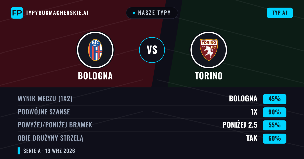 Nasze typy: Bologna vs Torino — Bologna — Wygrana (50%); Poniżej 2.5; Obie drużyny strzelą: Tak