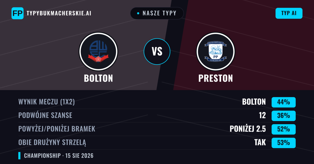 Nasze typy: Bolton vs Preston — Bolton — Wygrana (44%); Poniżej 2.5; Obie drużyny strzelą: Tak