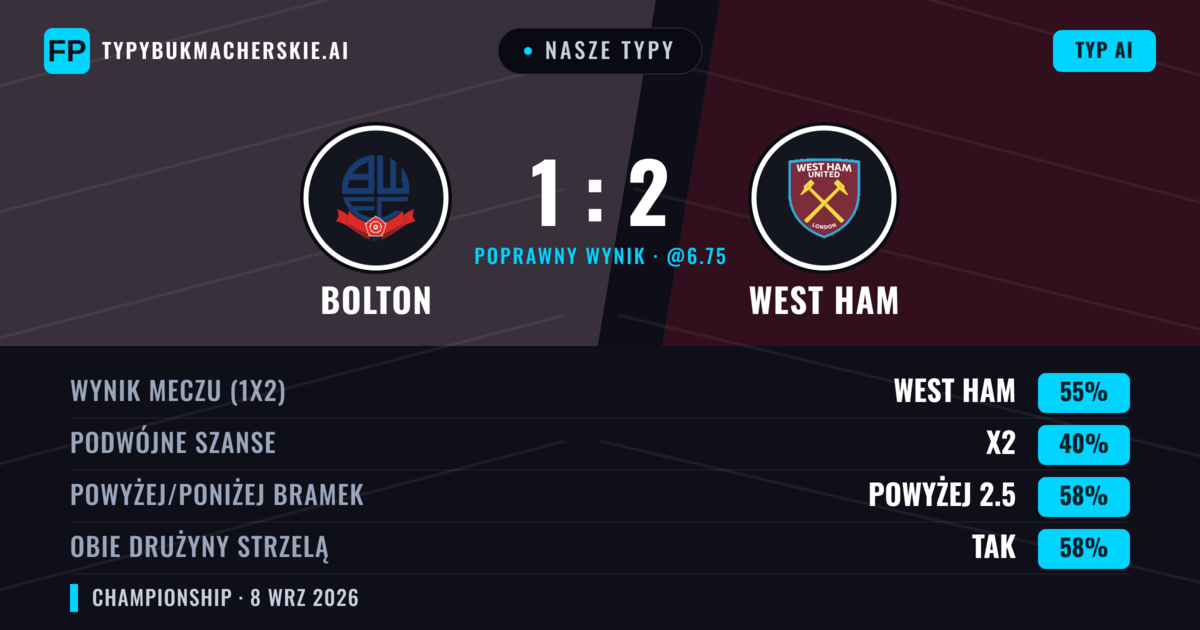 Nasze typy: Bolton vs West Ham — West Ham — Wygrana (55%); Powyżej 2.5; Obie drużyny strzelą: Tak