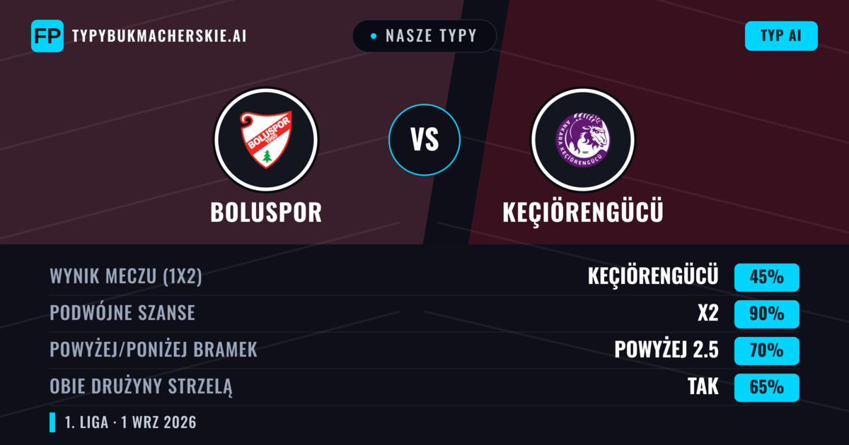 Nasze typy: Boluspor vs Keçiörengücü — Keçiörengücü — Wygrana (61%); Powyżej 2.5; Obie drużyny strzelą: Tak