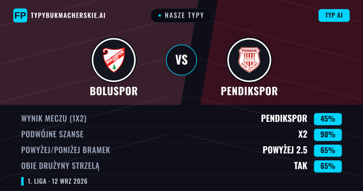 Nasze typy: Boluspor vs Pendikspor — Remis (45%); Powyżej 2.5; Obie drużyny strzelą: Tak