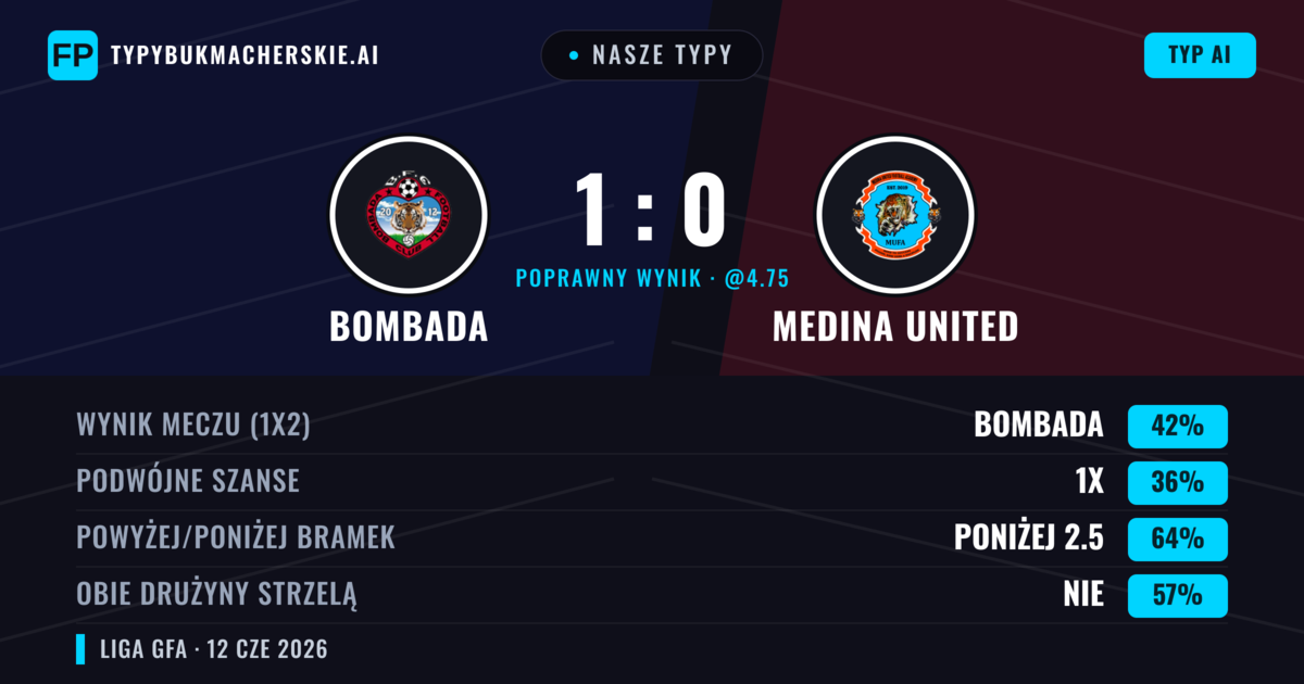 Nasze typy: Bombada vs Medina United — Bombada — Wygrana (42%); Poniżej 2.5; Obie drużyny strzelą: Nie