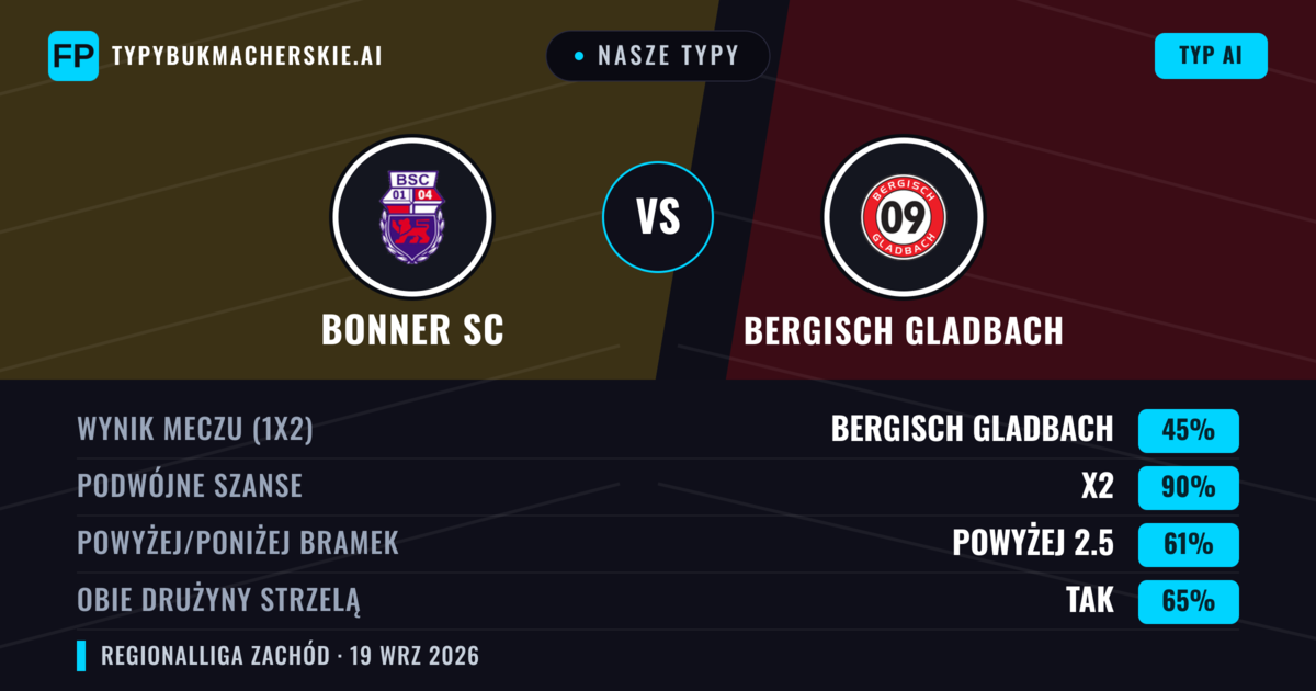 Nasze typy: Bonner SC vs Bergisch Gladbach — Remis (45%); Powyżej 2.5; Obie drużyny strzelą: Tak