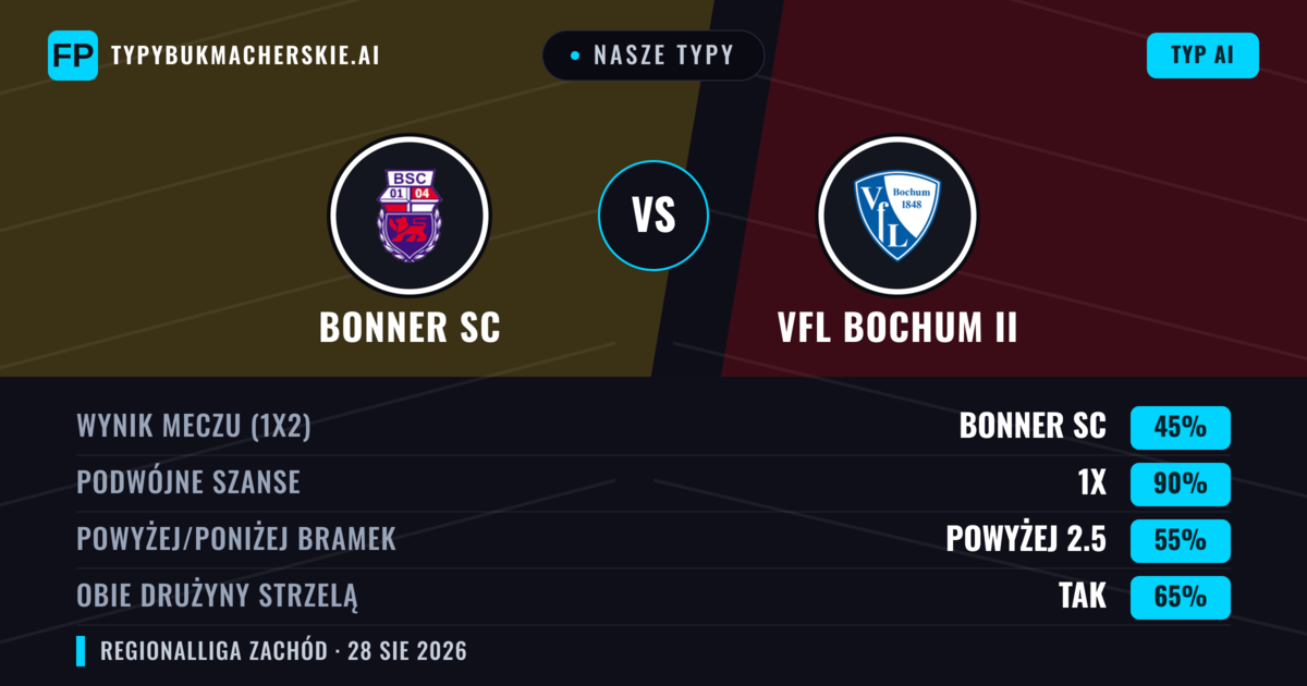 Nasze typy: Bonner SC vs VfL Bochum II — Remis (45%); Powyżej 2.5; Obie drużyny strzelą: Tak
