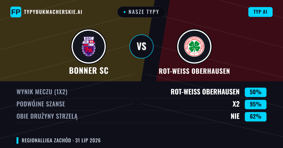 Nasze typy: Bonner SC vs Rot-Weiß Oberhausen — Rot-Weiß Oberhausen — Wygrana (52%); Powyżej 2.5; Obie drużyny strzelą: Tak