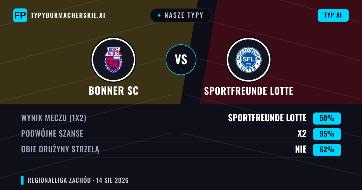 Nasze typy: Bonner SC vs Sportfreunde Lotte — Bonner SC — Wygrana (52%); Powyżej 2.5; Obie drużyny strzelą: Tak