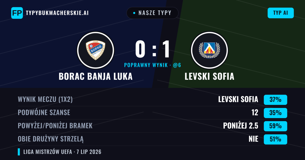 Nasze typy: Borac Banja Luka vs Levski Sofia — Levski Sofia — Wygrana (42%); Poniżej 2.5; Obie drużyny strzelą: Nie