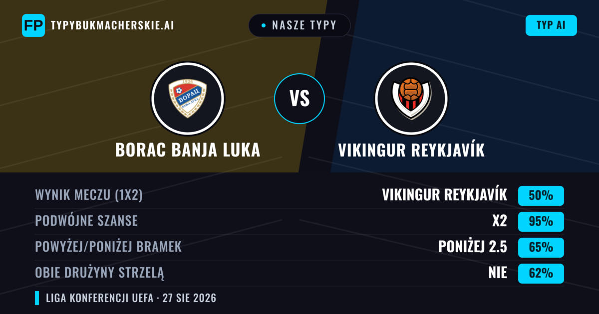 Nasze typy: Borac Banja Luka vs Vikingur Reykjavík — Borac Banja Luka — Wygrana (48%); Powyżej 2.5; Obie drużyny strzelą: Tak