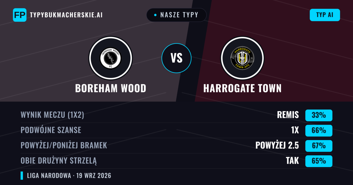 Nasze typy: Boreham Wood vs Harrogate Town — Boreham Wood — Wygrana (56%); Powyżej 2.5; Obie drużyny strzelą: Tak