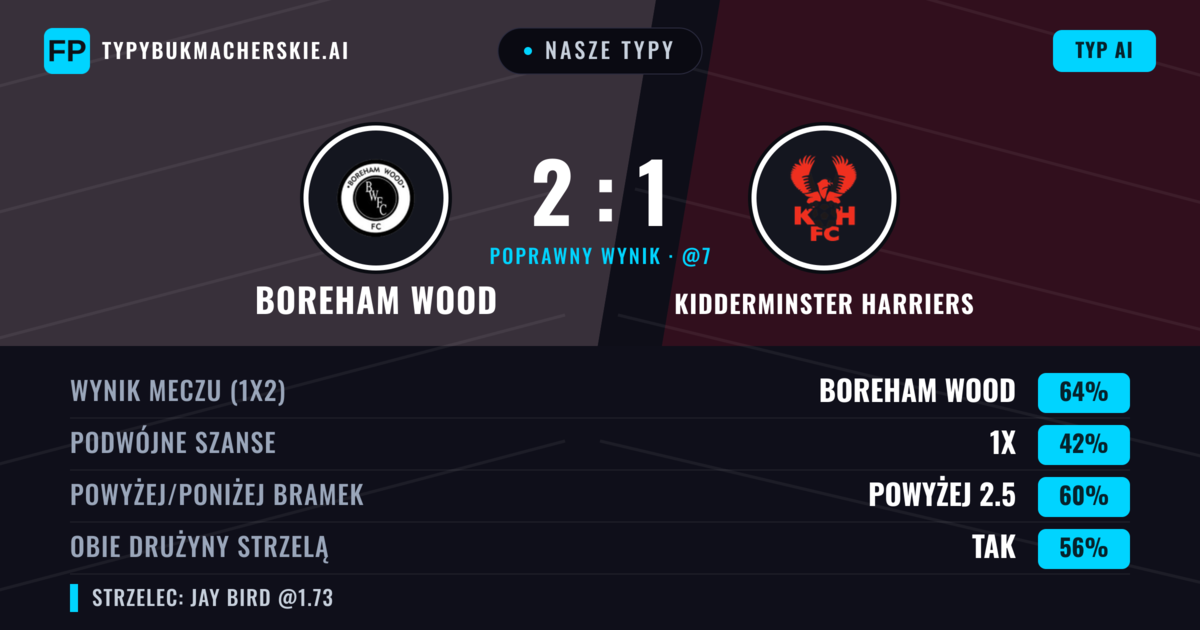 Nasze typy: Boreham Wood vs Kidderminster Harriers — Boreham Wood — Wygrana (69%); Powyżej 2.5; Obie drużyny strzelą: Tak