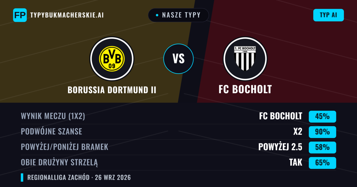 Nasze typy: Borussia Dortmund II vs FC Bocholt — Borussia Dortmund II — Wygrana (47%); Powyżej 2.5; Obie drużyny strzelą: Tak