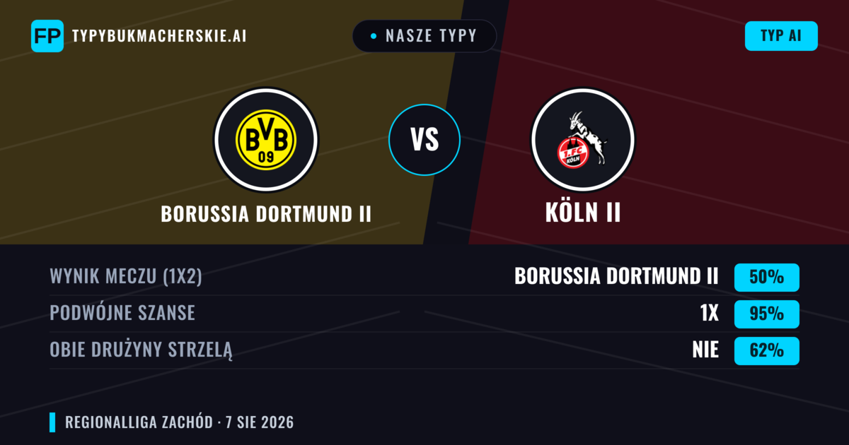 Nasze typy: Borussia Dortmund II vs Köln II — Remis (50%); Obie drużyny strzelą: Nie
