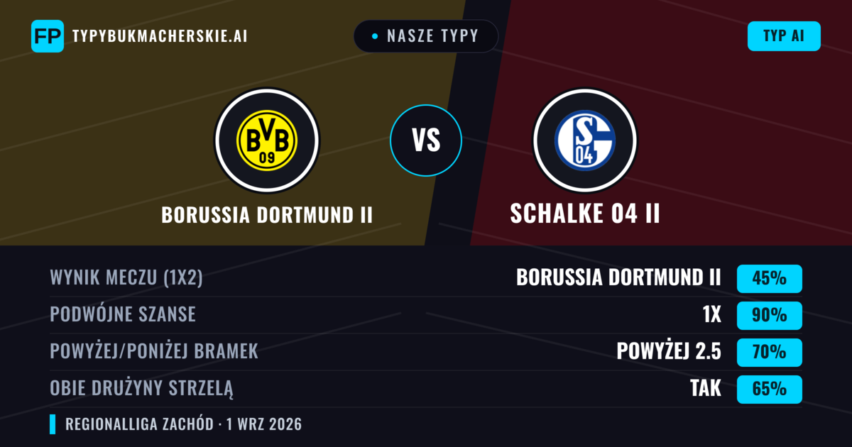 Nasze typy: Borussia Dortmund II vs Schalke 04 II — Borussia Dortmund II — Wygrana (49%); Powyżej 2.5; Obie drużyny strzelą: Tak