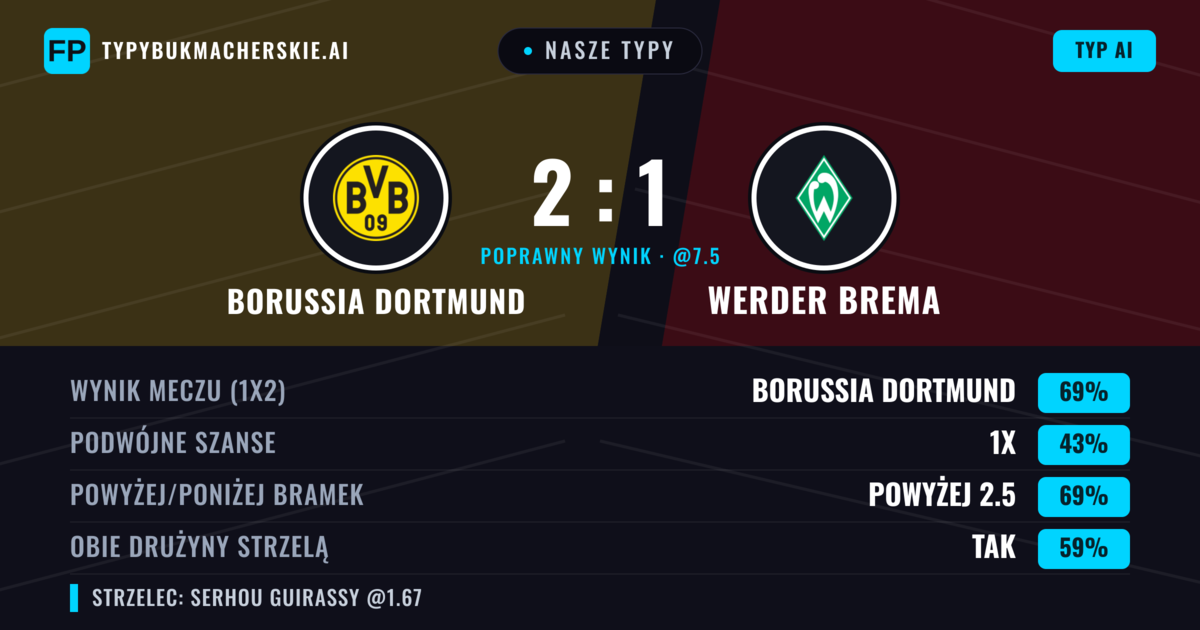 Nasze typy: Borussia Dortmund vs Werder Brema — Borussia Dortmund — Wygrana (69%); Powyżej 2.5; Obie drużyny strzelą: Tak