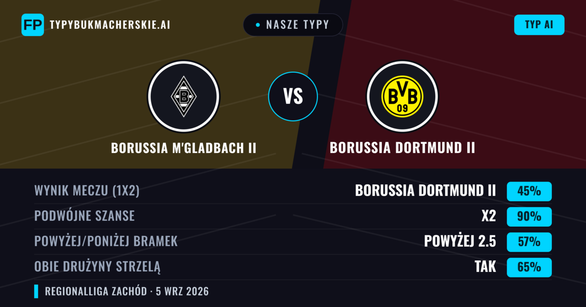 Nasze typy: Borussia M'Gladbach II vs Borussia Dortmund II — Remis (45%); Powyżej 2.5; Obie drużyny strzelą: Tak
