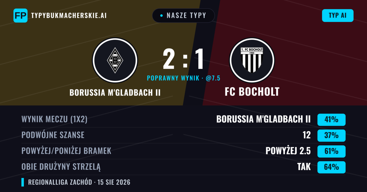 Nasze typy: Borussia M'Gladbach II vs FC Bocholt — Borussia M'Gladbach II — Wygrana (41%); Powyżej 2.5; Obie drużyny strzelą: Tak