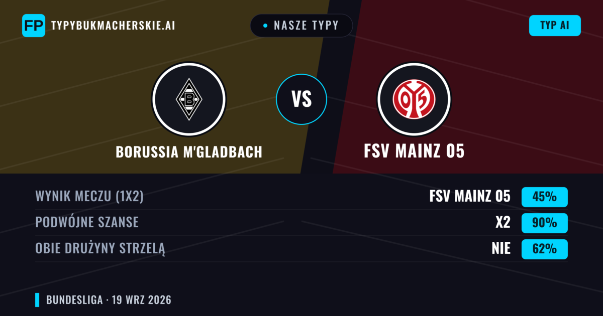 Nasze typy: Borussia M'Gladbach vs FSV Mainz 05 — FSV Mainz 05 — Wygrana (44%); Powyżej 2.5; Obie drużyny strzelą: Tak