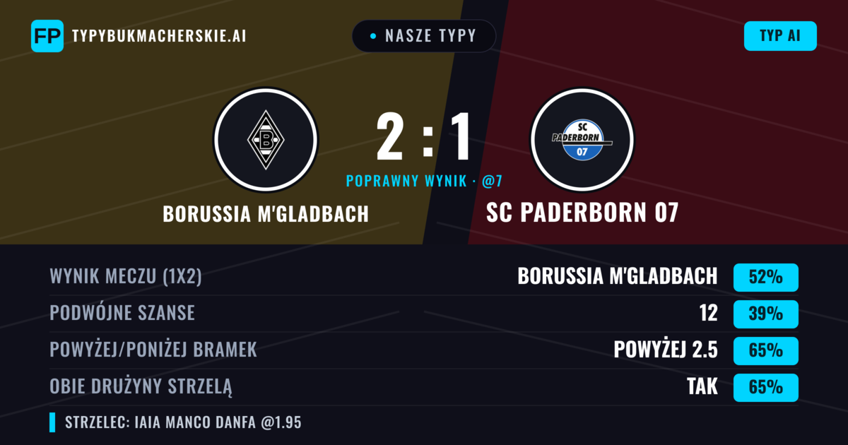 Nasze typy: Borussia M'Gladbach vs SC Paderborn 07 — Borussia M'Gladbach — Wygrana (49%); Powyżej 2.5; Obie drużyny strzelą: Tak