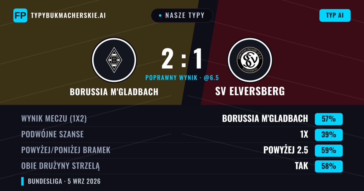 Nasze typy: Borussia M'Gladbach vs SV Elversberg — Borussia M'Gladbach — Wygrana (50%); Powyżej 2.5; Obie drużyny strzelą: Tak