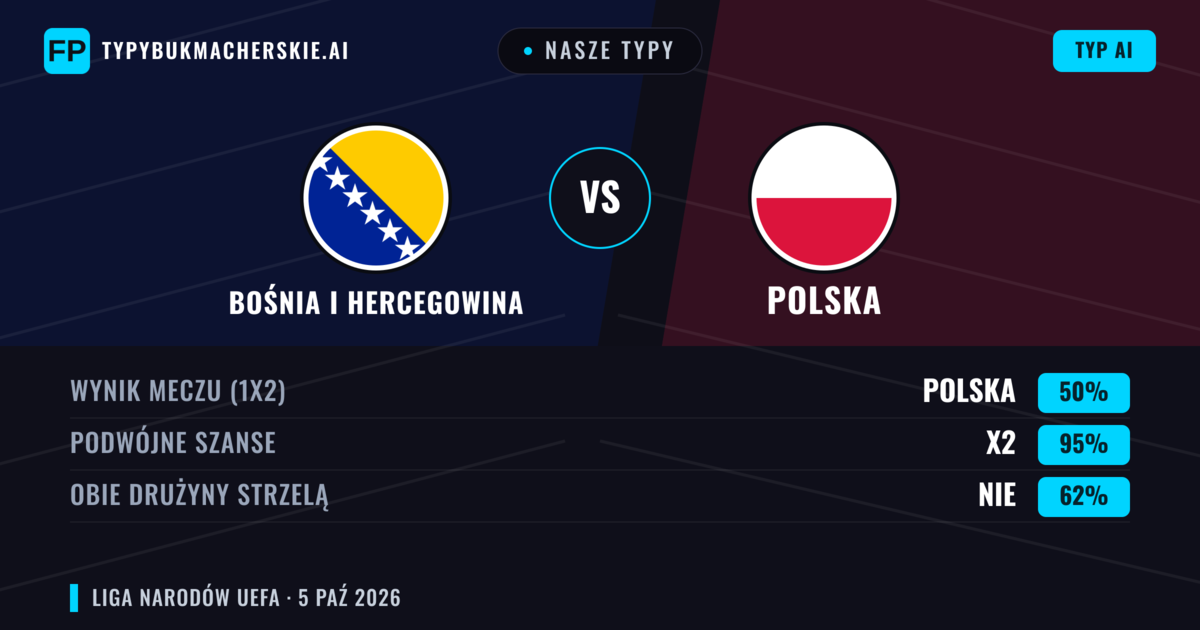 Nasze typy: Bośnia i Hercegowina vs Polska — Polska — Wygrana (40%); Powyżej 2.5; Obie drużyny strzelą: Tak