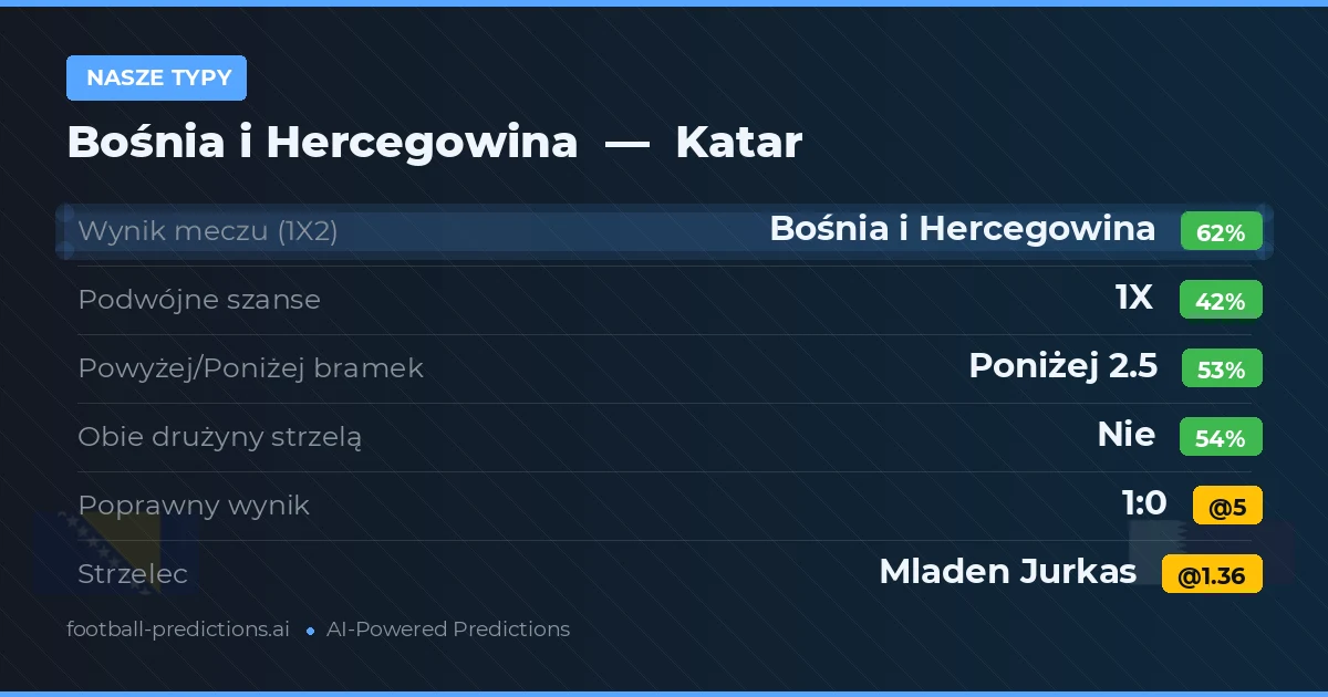 Nasze typy: Bośnia i Hercegowina vs Katar — Bośnia i Hercegowina — Wygrana (60%); Poniżej 2.5; Obie drużyny strzelą: Nie