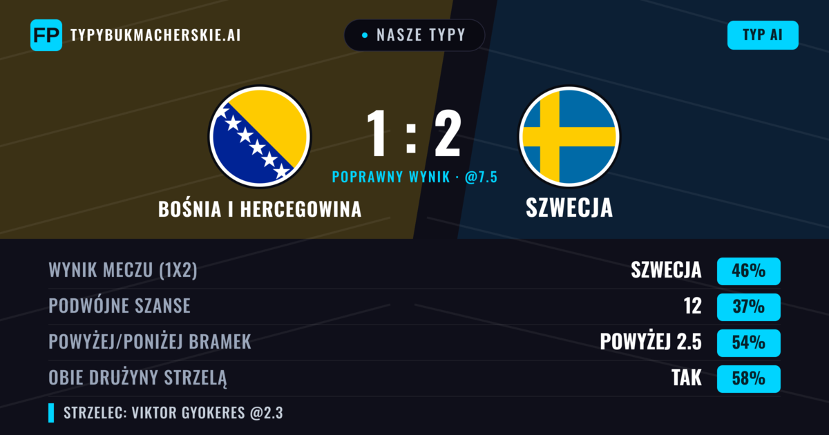 Nasze typy: Bośnia i Hercegowina vs Szwecja — Szwecja — Wygrana (38%); Powyżej 2.5; Obie drużyny strzelą: Tak