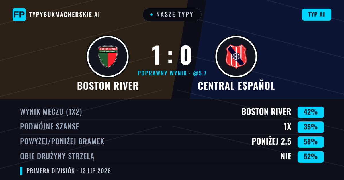 Nasze typy: Boston River vs Central Español — Boston River — Wygrana (43%); Poniżej 2.5; Obie drużyny strzelą: Nie