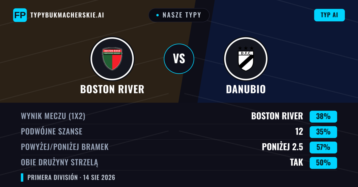 Nasze typy: Boston River vs Danubio — Boston River — Wygrana (40%); Poniżej 2.5; Obie drużyny strzelą: Nie