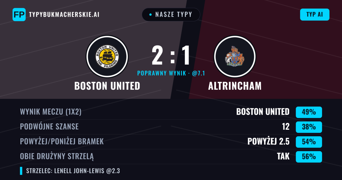Nasze typy: Boston United vs Altrincham — Boston United — Wygrana (55%); Powyżej 2.5; Obie drużyny strzelą: Tak